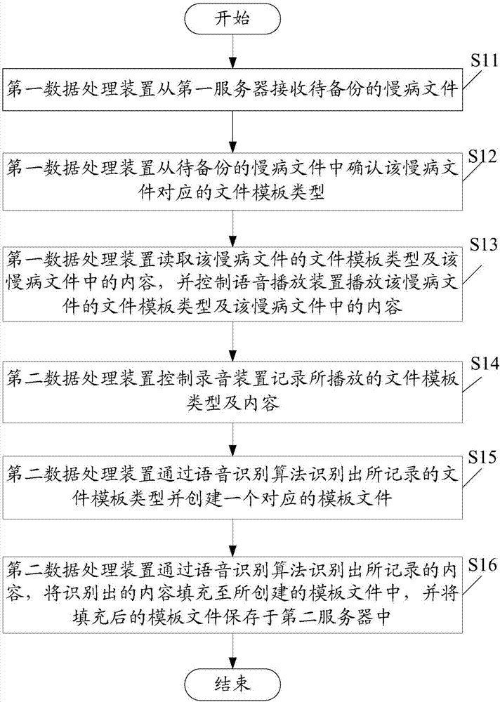 Chronic disease file backup device and method based on speech recognition