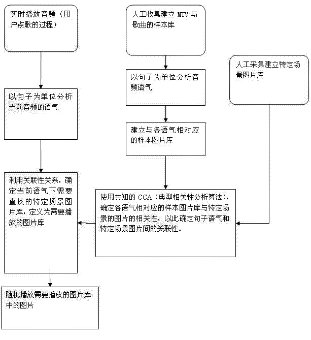 Method for matching conventional images with karaoke melodies in real time