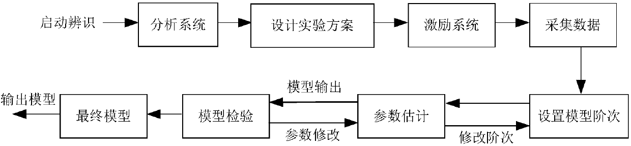 Sampling anti-interference identification modeling method for industrial time delay response processes