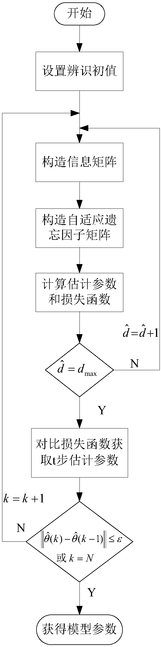 Sampling anti-interference identification modeling method for industrial time delay response processes