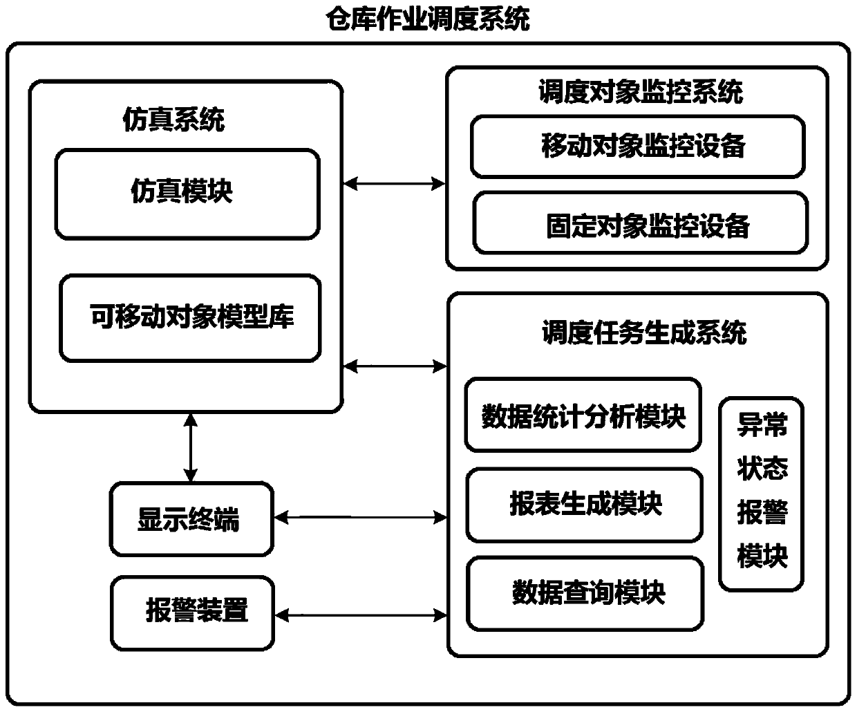 Warehouse operation scheduling system