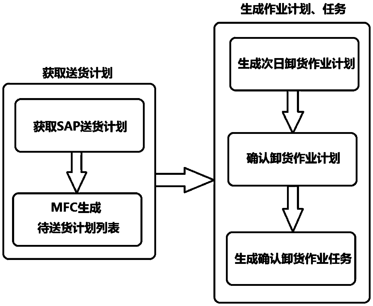 Warehouse operation scheduling system