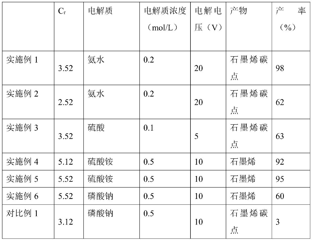 Method for reusing industrial waste carbon materials