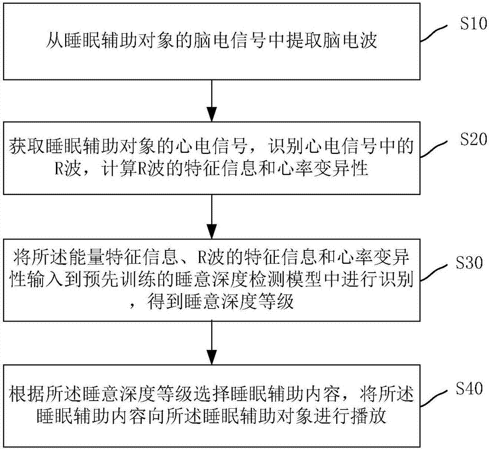 Sleep assistance method, system and device