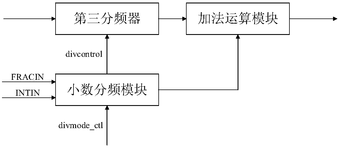 A phase-locked loop device applied to an FPGA chip and the FPGA chip