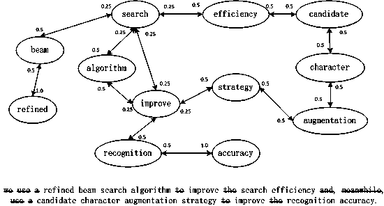 Text phrase weight calculation method based on semantic network