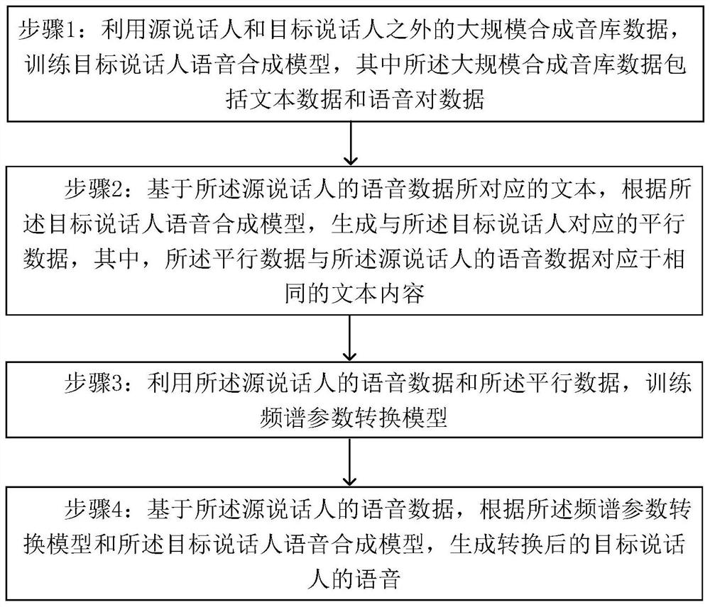 Voice conversion method and system for non-parallel data