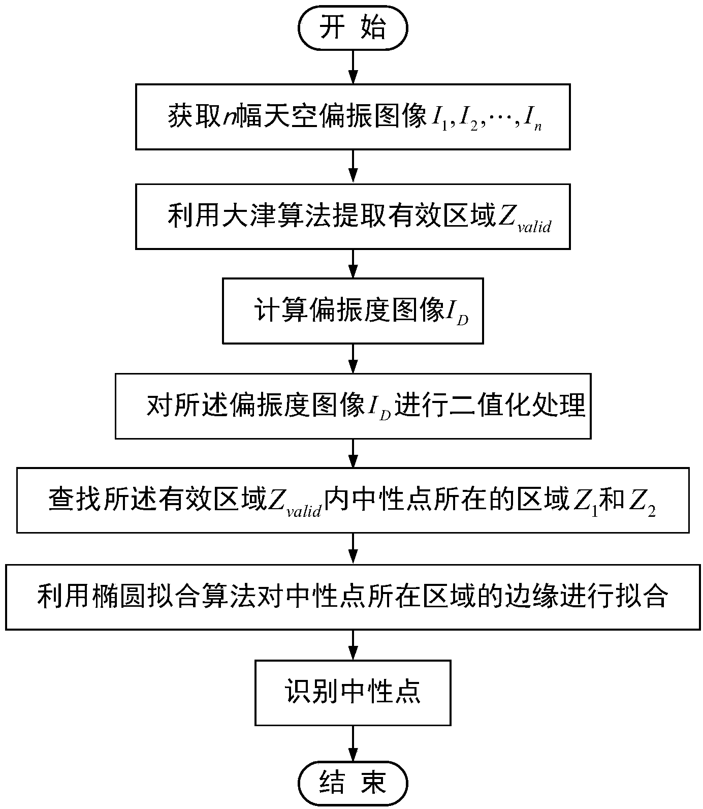 Neutral point identifying method based on polarization degree ellipse fitting