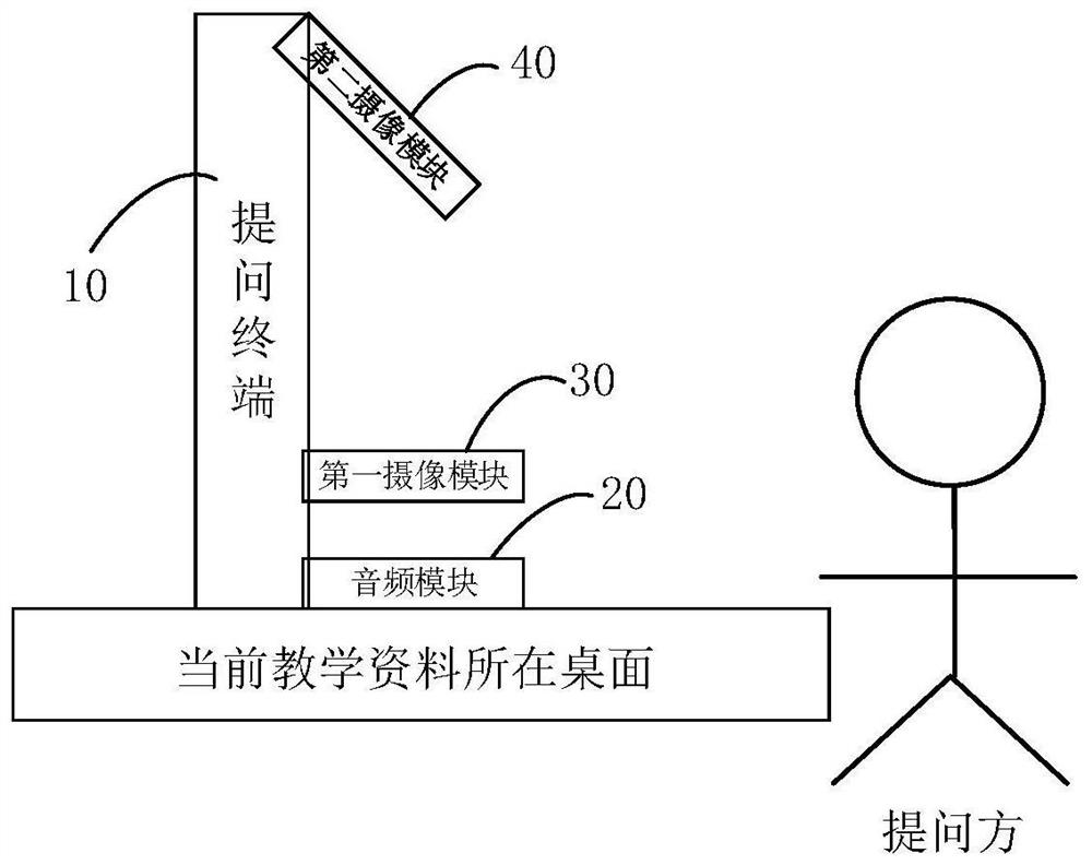 A questioning method, device, questioning terminal and readable medium for distance teaching