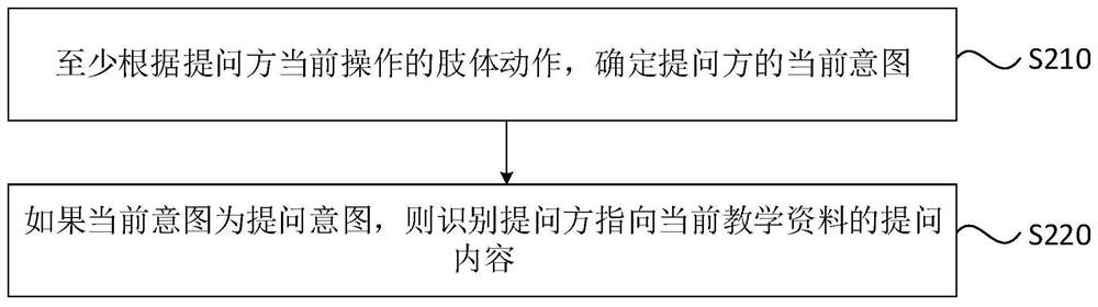 A questioning method, device, questioning terminal and readable medium for distance teaching