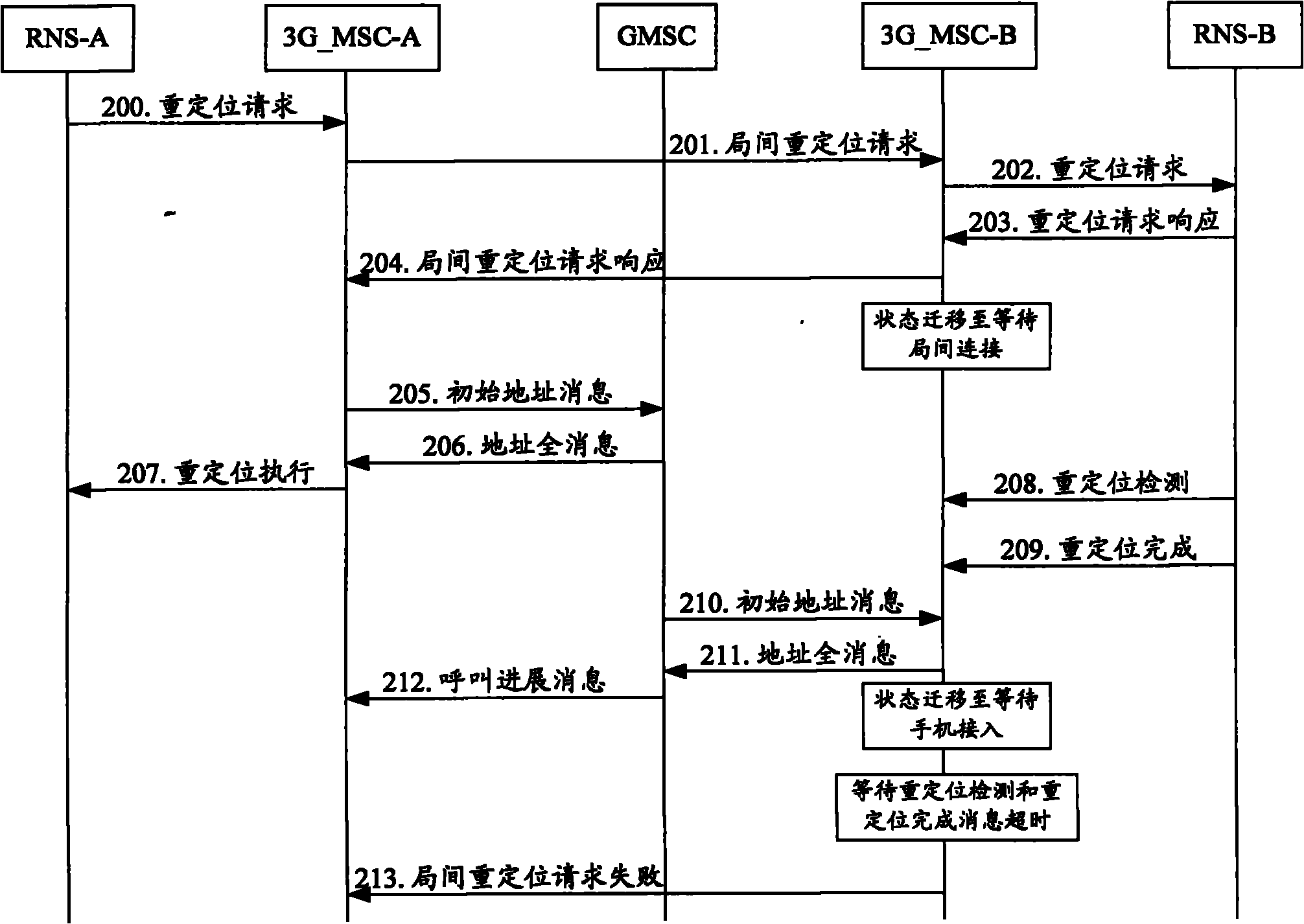 Method and system for implementing incoming relocation