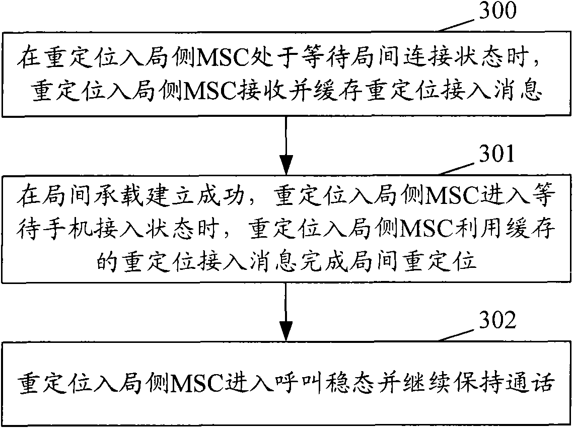 Method and system for implementing incoming relocation