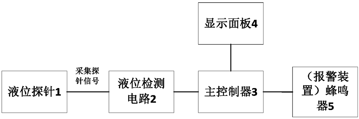 Liquid level measuring method, liquid level measuring device, equipment and liquid level detecting circuit