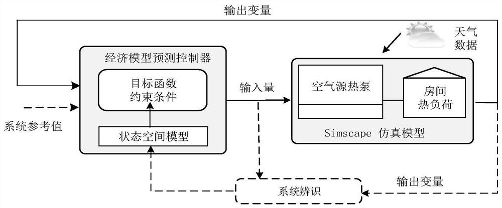 Air source heat pump dynamic energy efficiency optimization control method under outdoor temperature disturbance condition