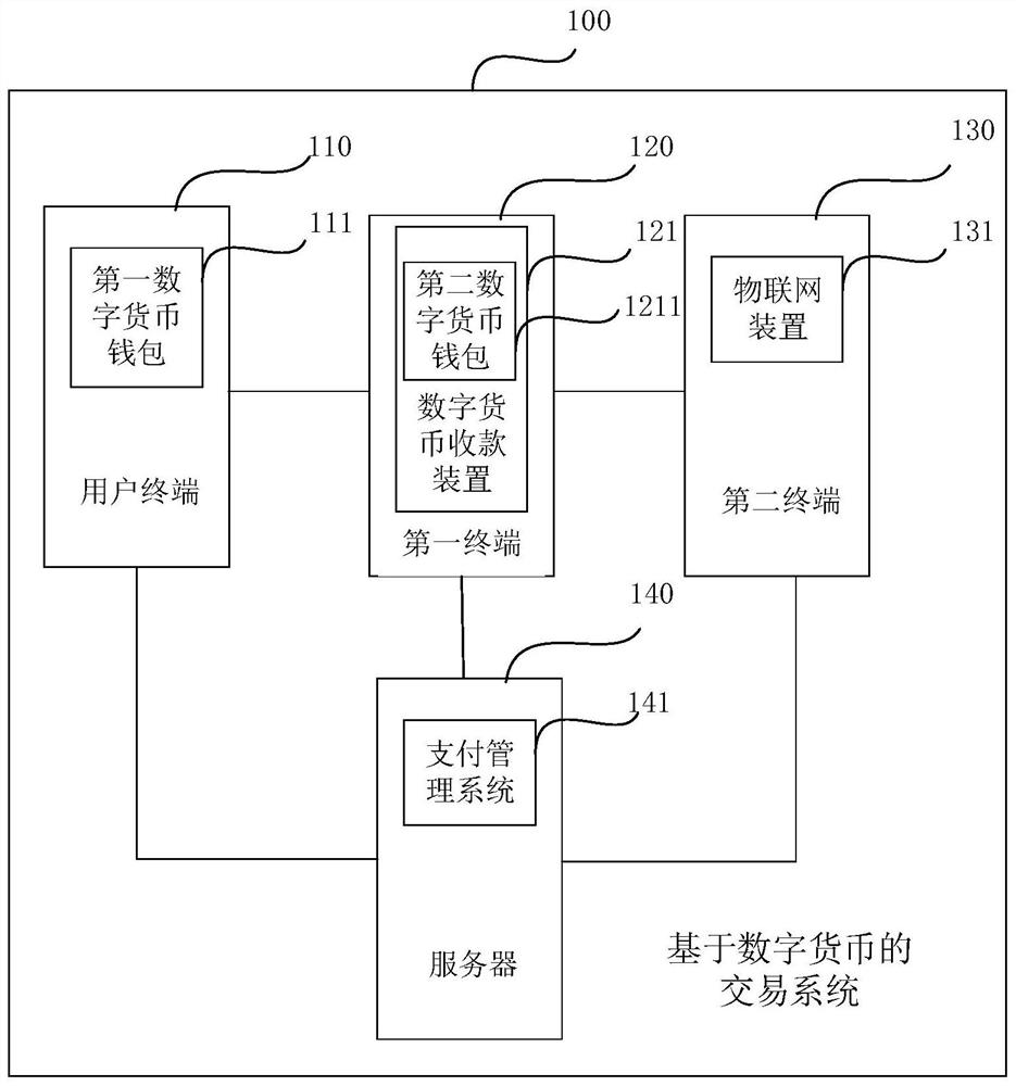 Transaction method and device based on digital currency