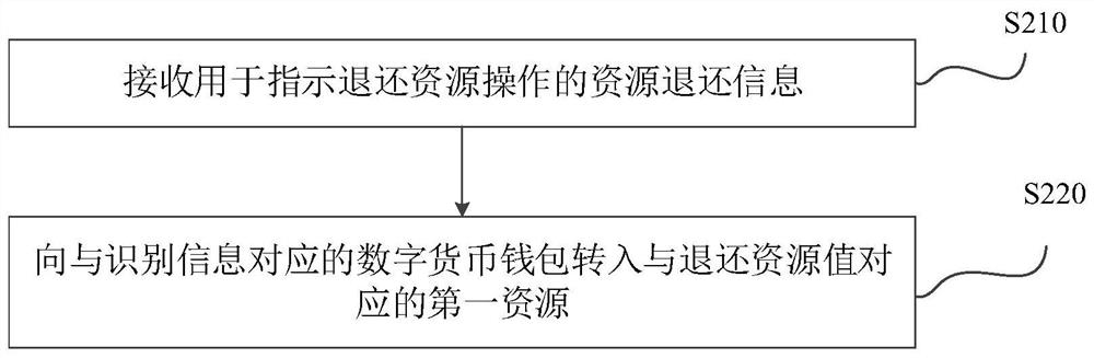 Transaction method and device based on digital currency