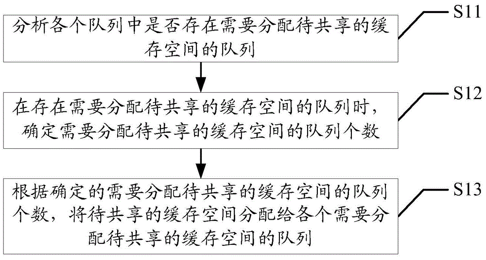 Method and device for carrying out distribution control on cache space with multiple queues