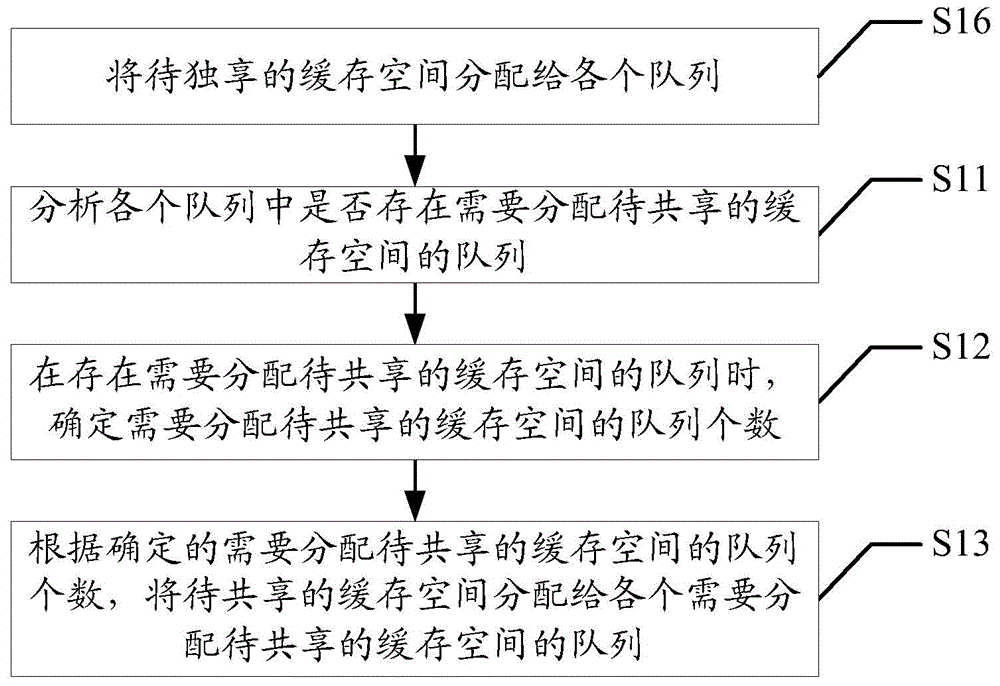 Method and device for carrying out distribution control on cache space with multiple queues