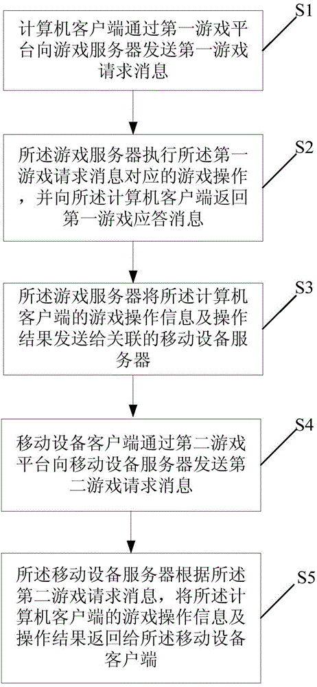 Cross-platform game communication method and system