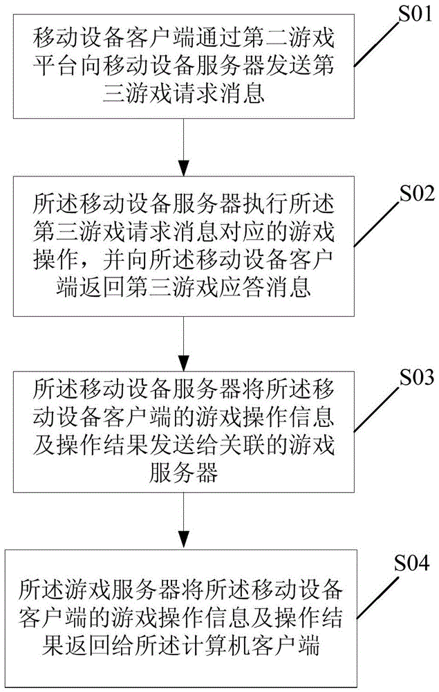 Cross-platform game communication method and system