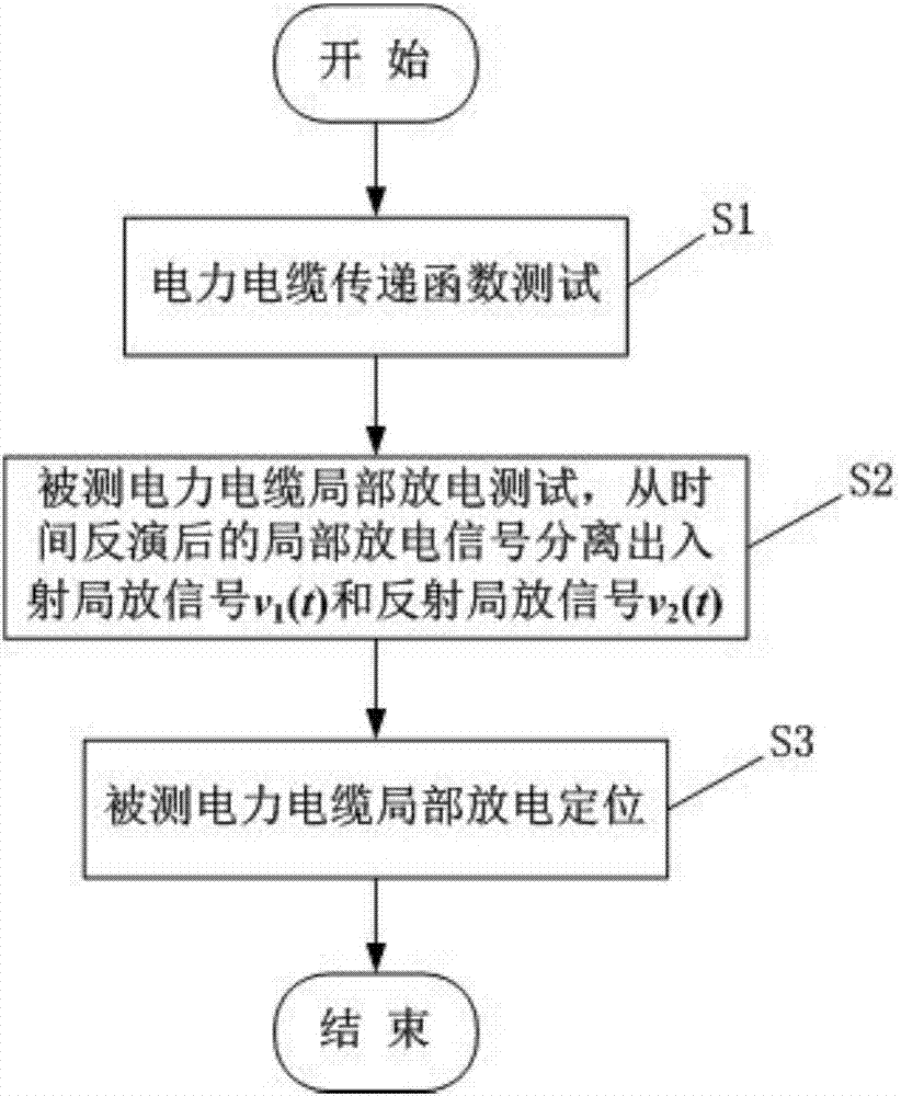 Power cable partial discharge positioning method based on time reversal