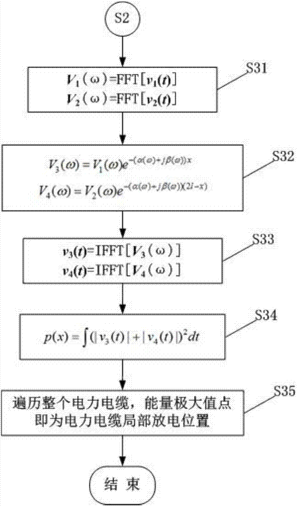 Power cable partial discharge positioning method based on time reversal