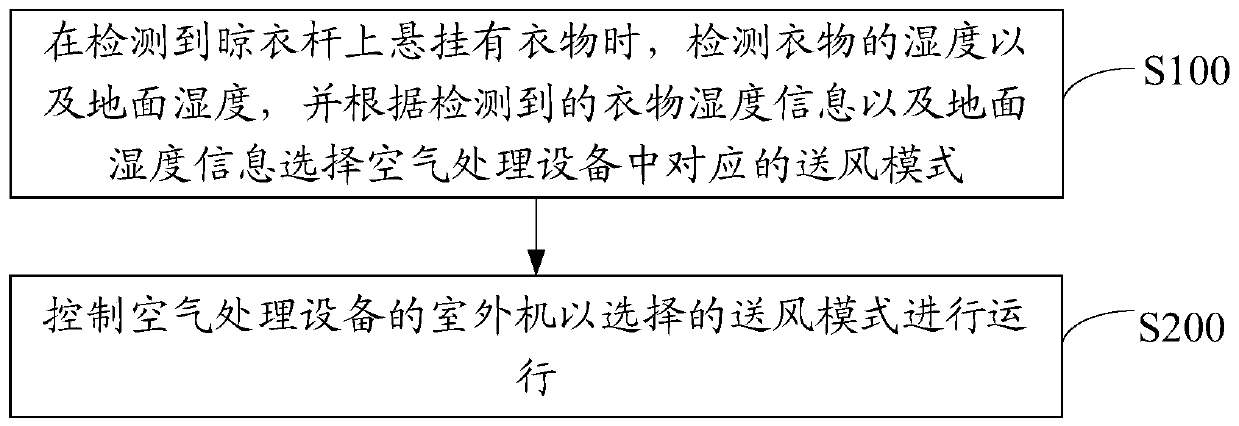 Air treatment equipment control method, equipment and readable storage medium