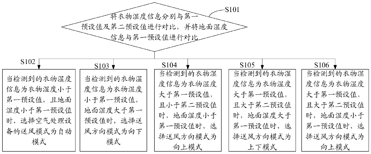 Air treatment equipment control method, equipment and readable storage medium