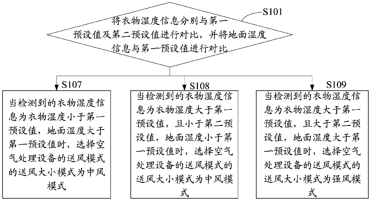 Air treatment equipment control method, equipment and readable storage medium