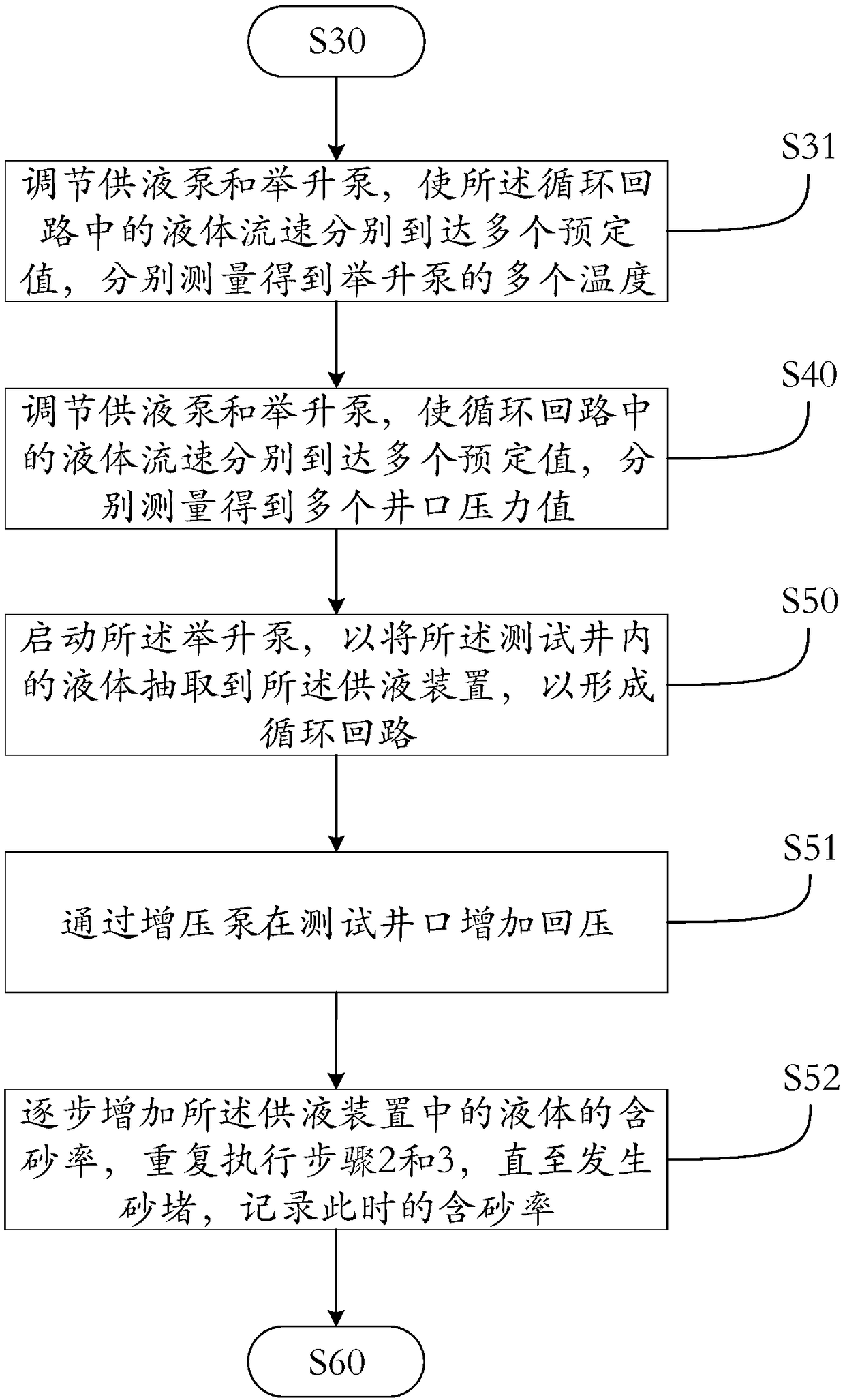 Testing method for sand discharging capacity of lifting pump