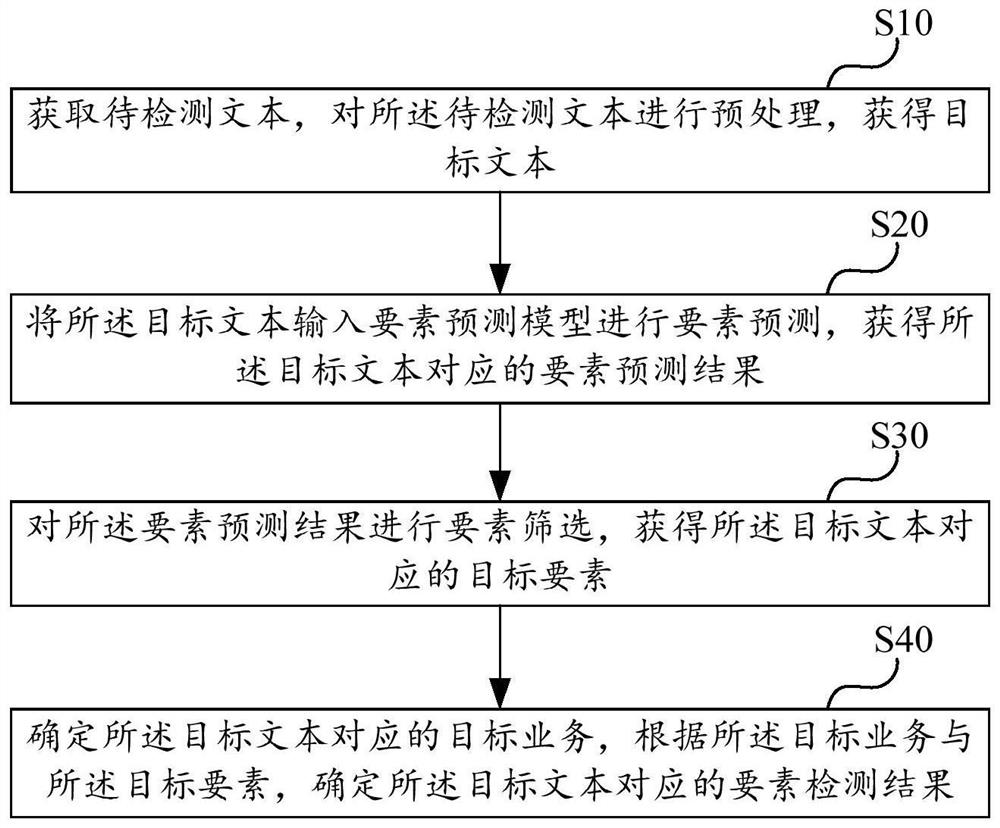 Business link element detection method and device, computer equipment and storage medium