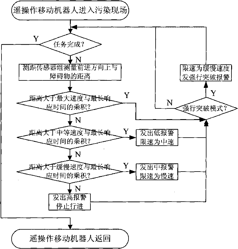 Obstacle avoidance aiding method based on teleoperation mobile robot