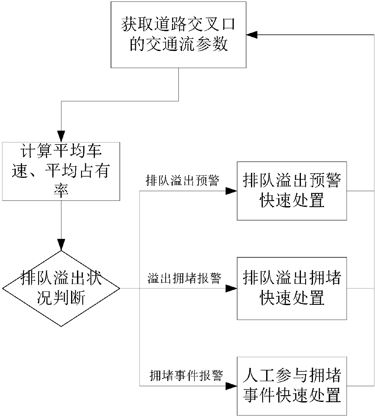 Intelligent detection-based overflow prevention and control method for traffic flow at outlet of single-point control intersection