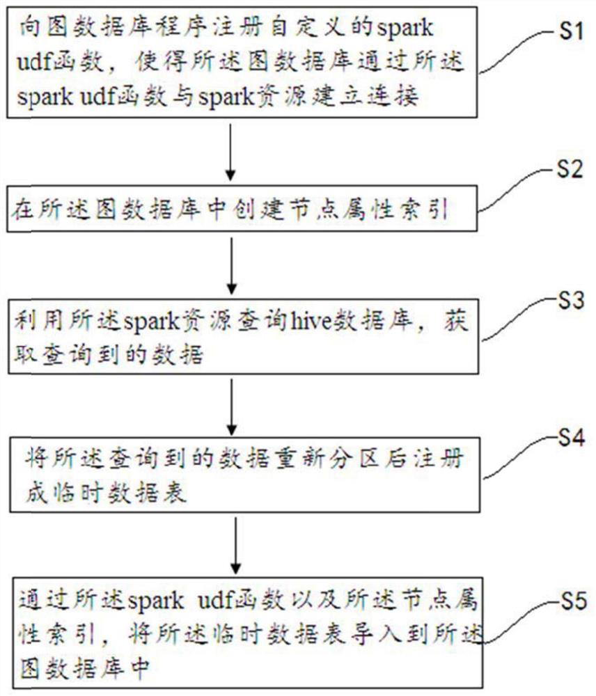 Data import method and device for graph database