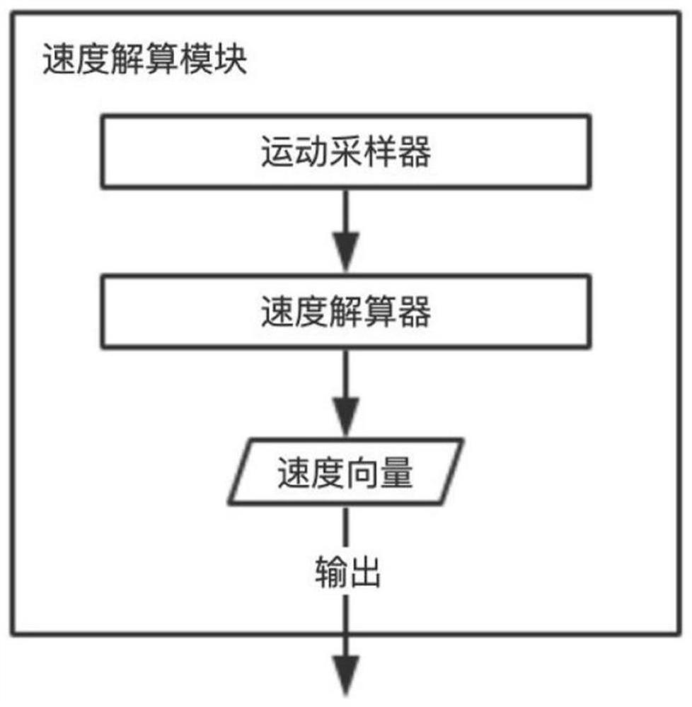 Method and system for controlling movement in immersive virtual reality