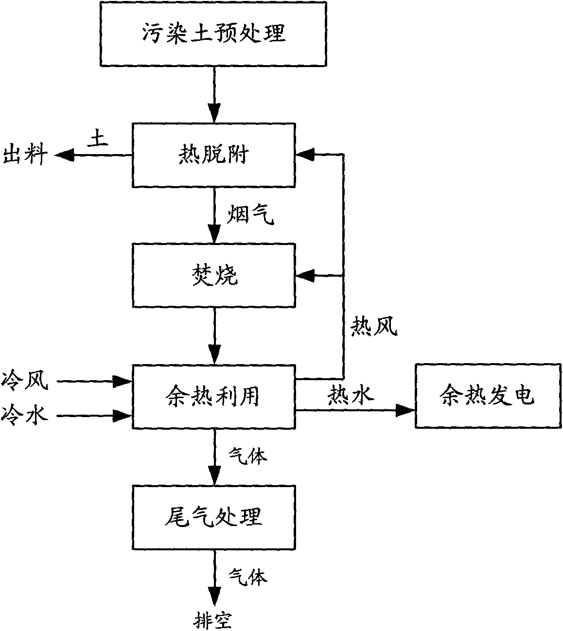 Thermal desorption method for contaminated soil