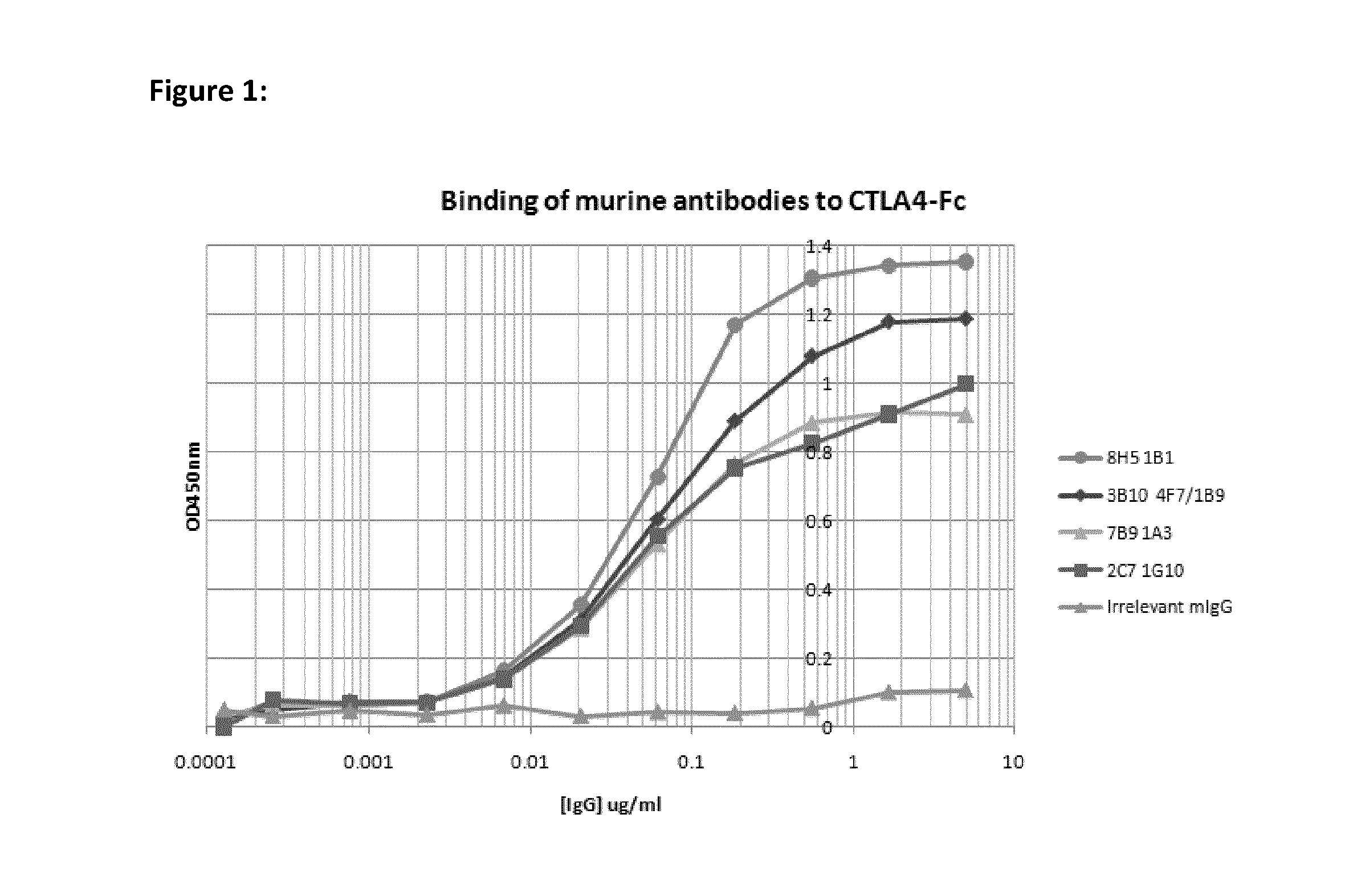 Humanised anti ctla-4 antibodies