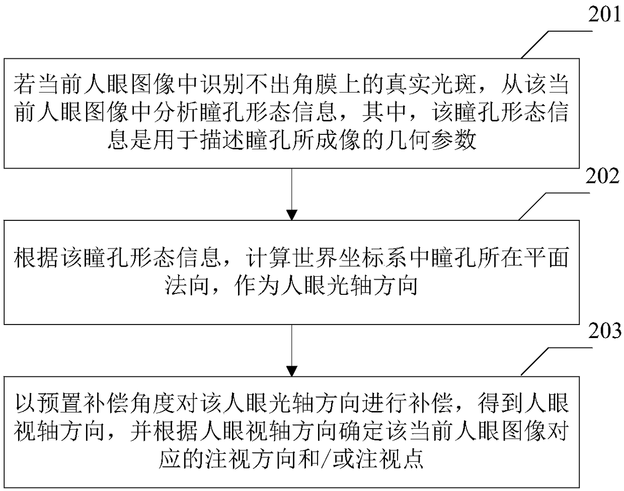 Method, apparatus and system for line-of-sight estimation