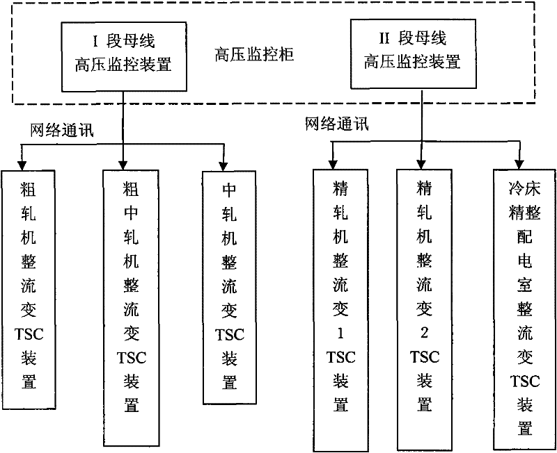 Controller of production clearance reactive power compensation device of power supply in distribution systems of small steel rolling workshop