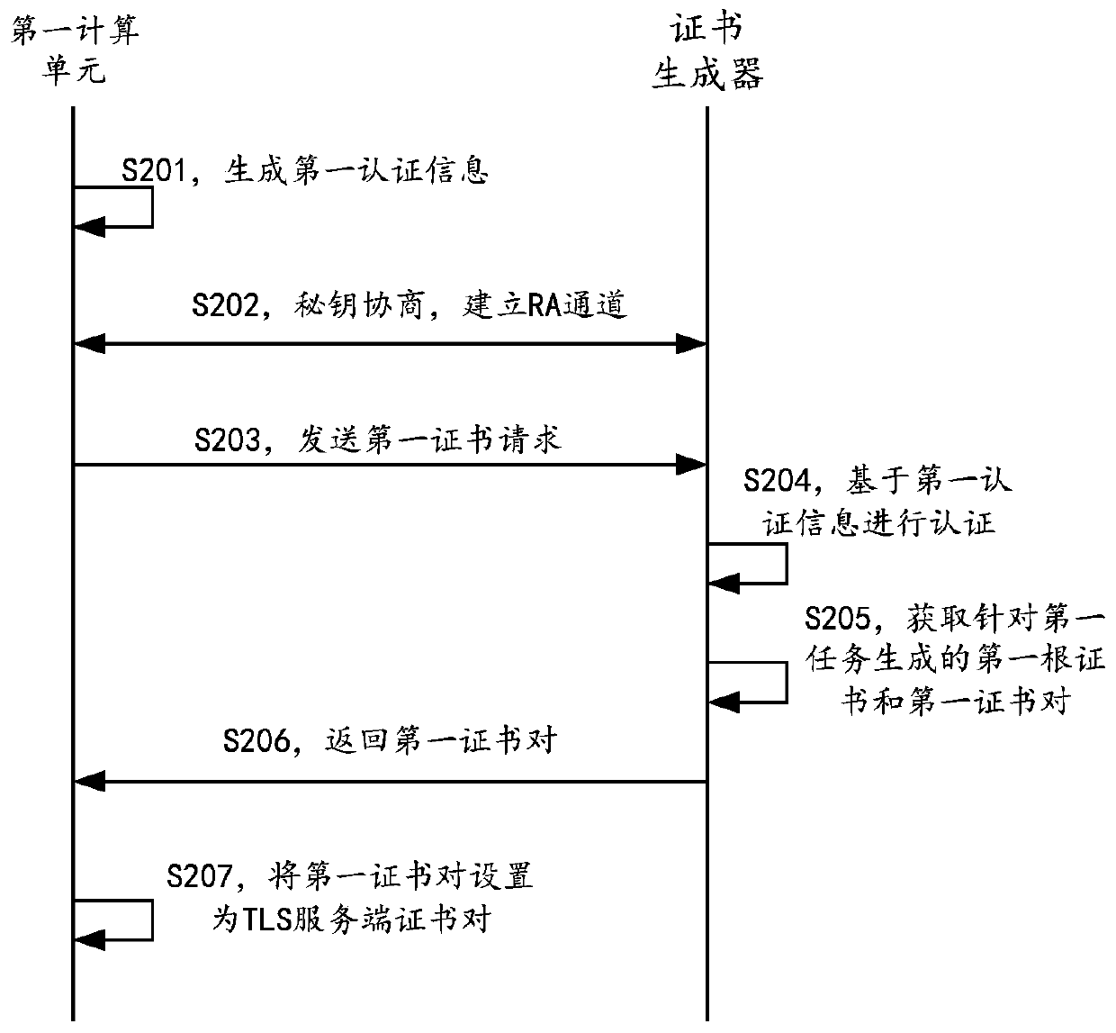 Method and device for providing high-availability computing service through certificate issuing