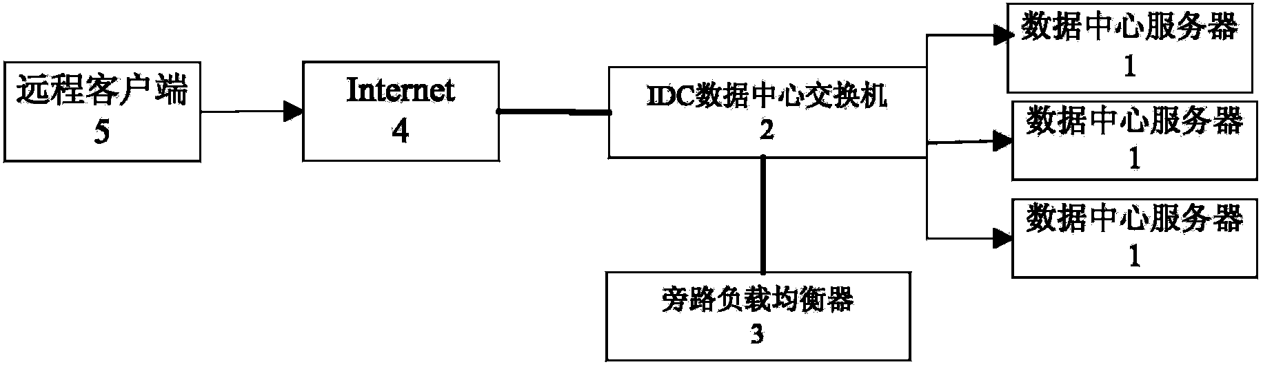 Control device of load balancer bypassing data center switch