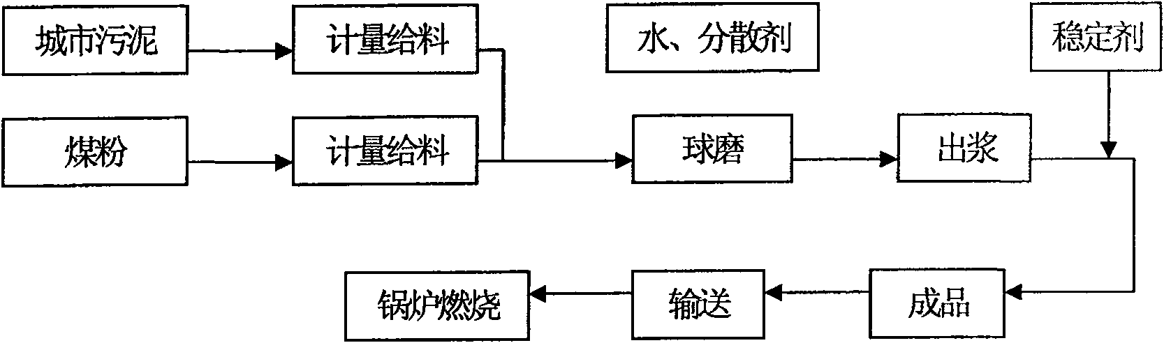 City sewage sludge reclamation processing and utilization method