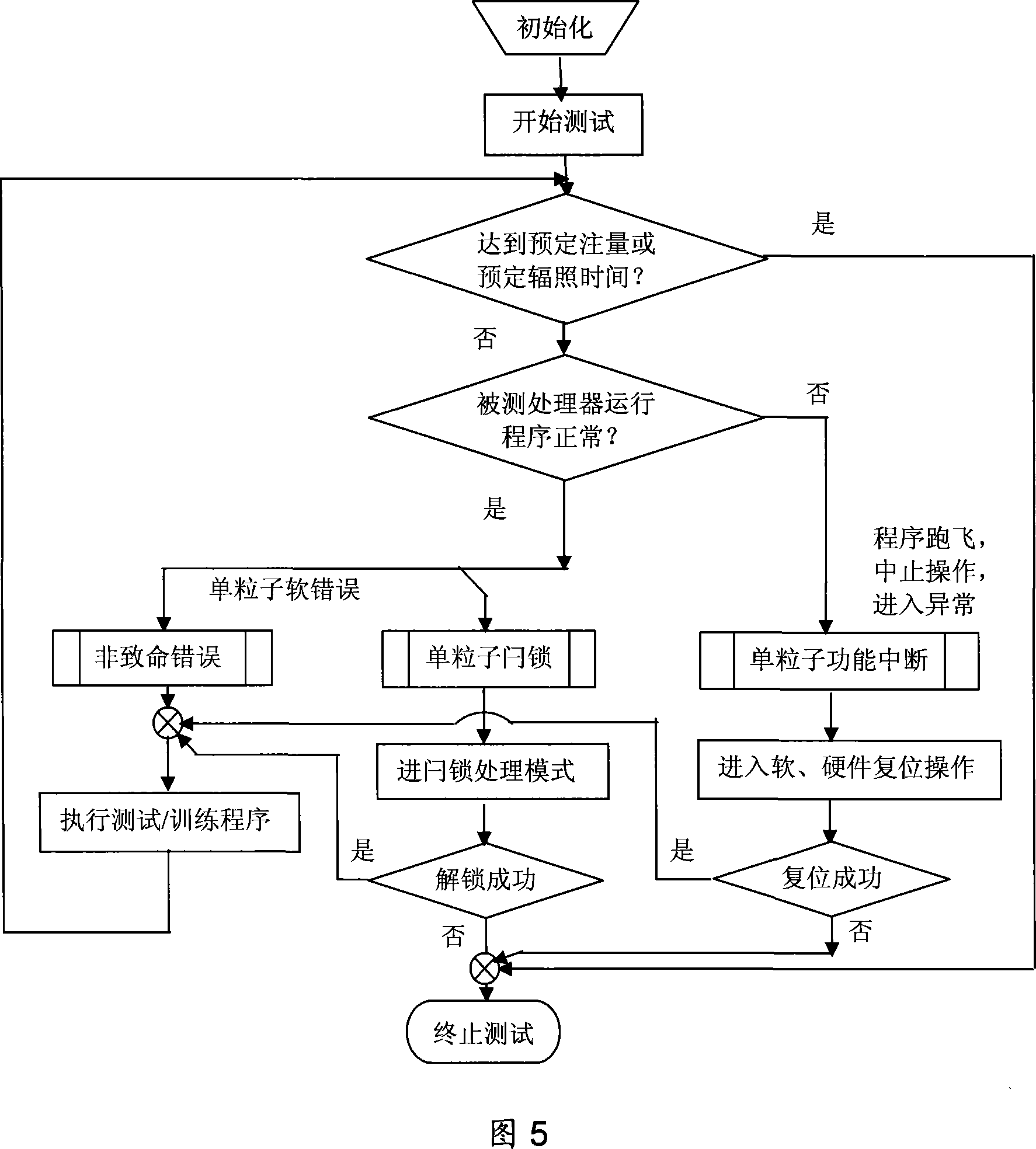 SPARC processor single particle effect detection device and method