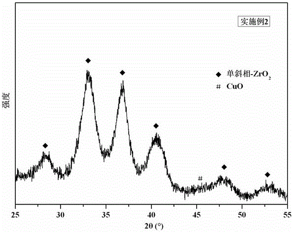 A kind of cuo-zro2 water gas shift catalyst modified by al additive and preparation method thereof