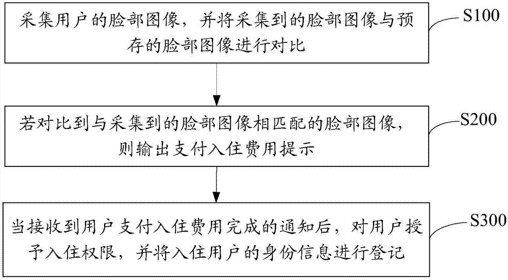 Hotel management method and system based on face recognition and storage medium