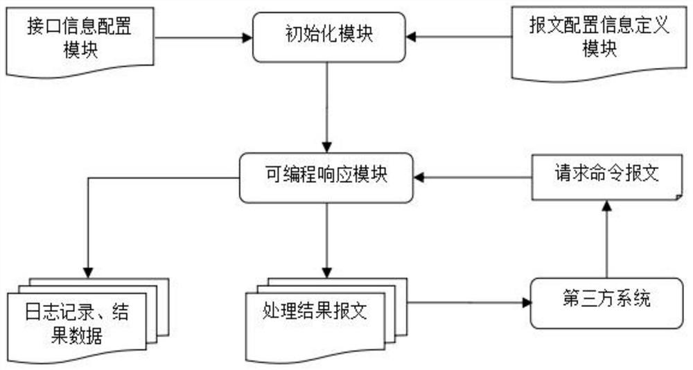 Intelligent programmable response system