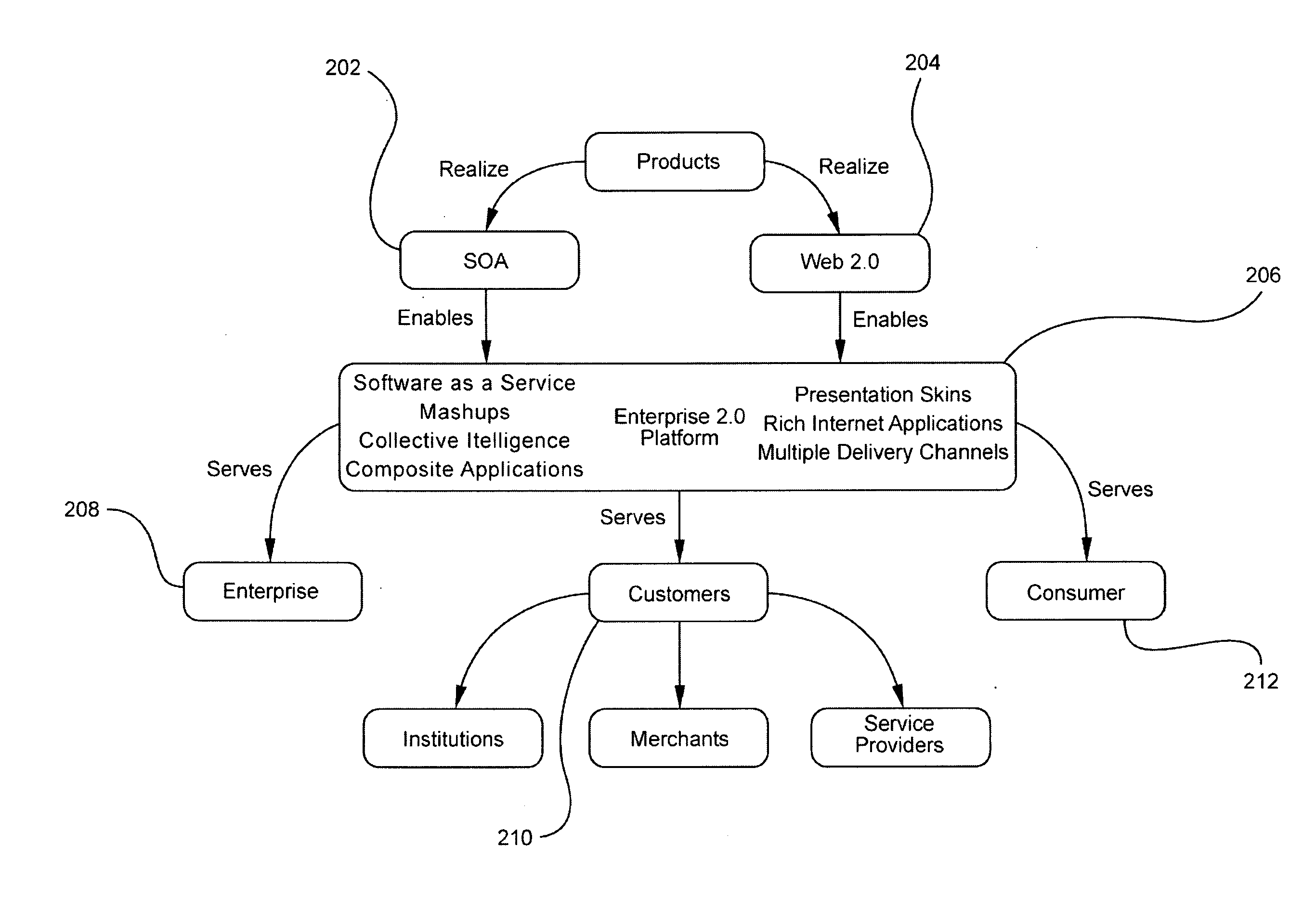 Platform for Generating Composite Applications