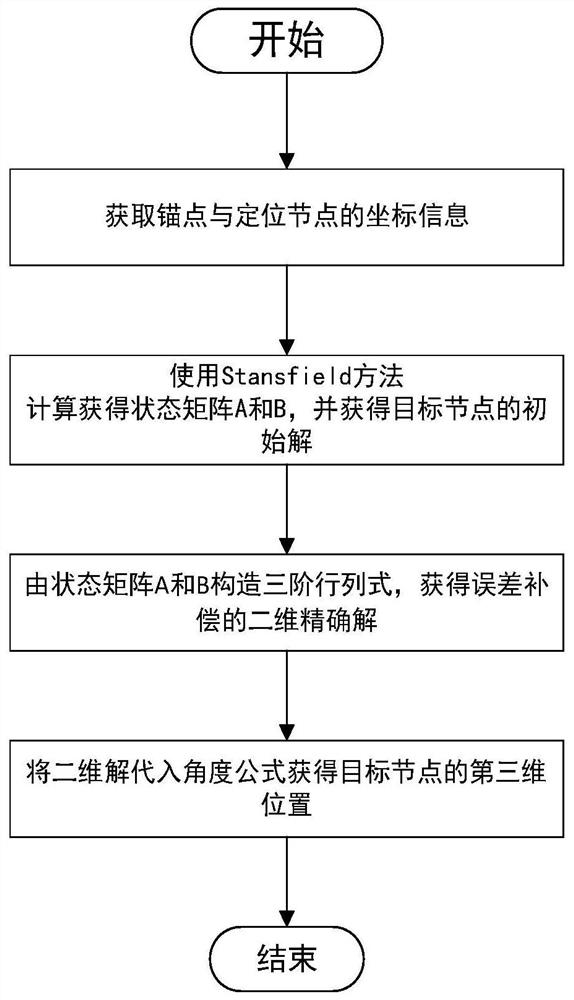 Positioning method and system based on error compensation, terminal equipment and readable storage medium