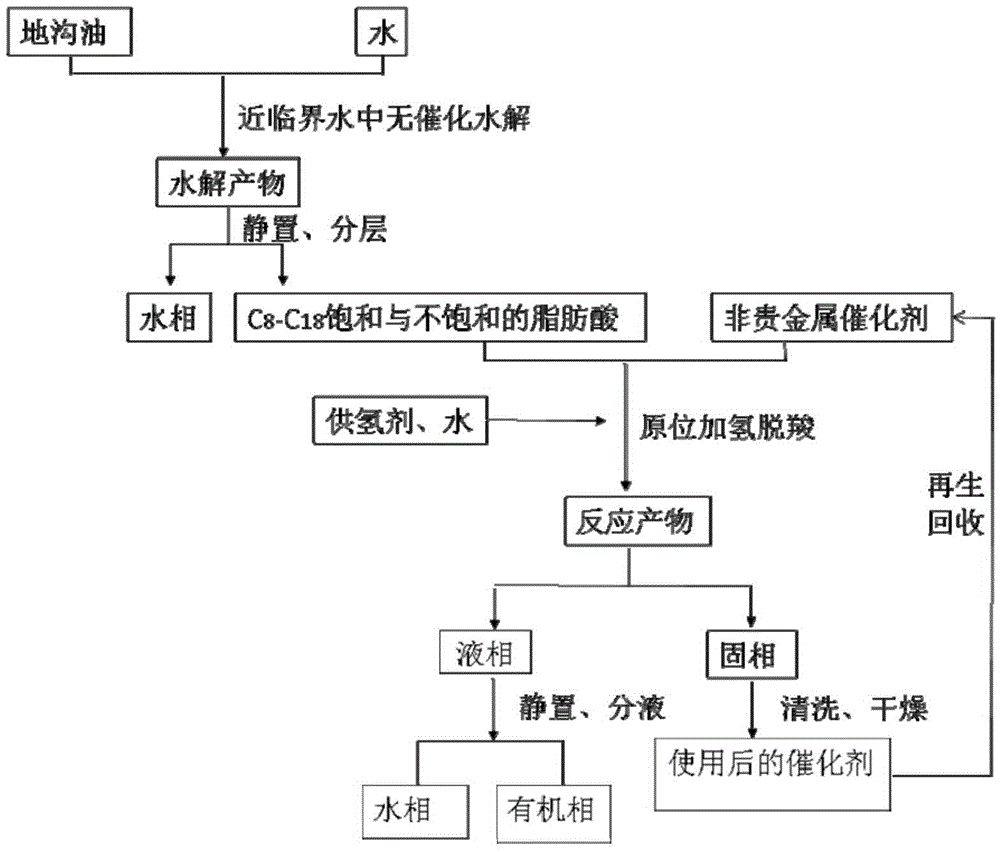 Method for preparing long-chain alkane from gutter oil through hydrolysis and in-situ hydrogenation and decarboxylation