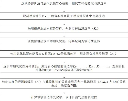 Experimental Evaluation Method for Oxygen Sensitivity of Oil and Gas Reservoirs